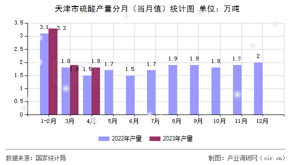 天津市硫酸產量分月（當月值）統計圖