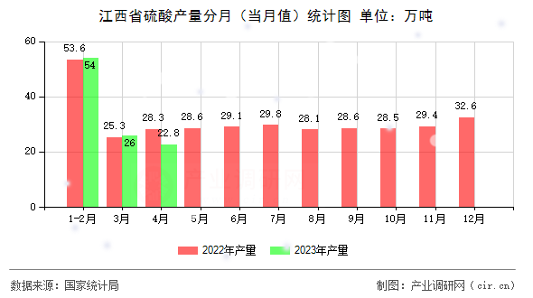 江西省硫酸產量分月（當月值）統計圖
