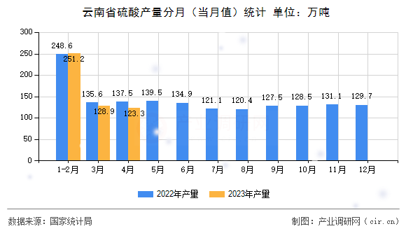 云南省硫酸產量分月（當月值）統計