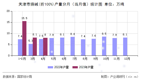天津市燒堿(折100%)產(chǎn)量分月（當月值）統(tǒng)計圖