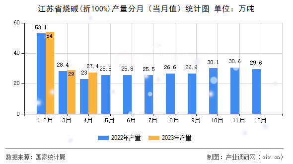 江蘇省燒堿(折100%)產(chǎn)量分月（當(dāng)月值）統(tǒng)計(jì)圖