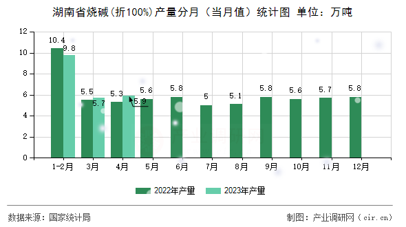 湖南省燒堿(折100%)產量分月（當月值）統計圖