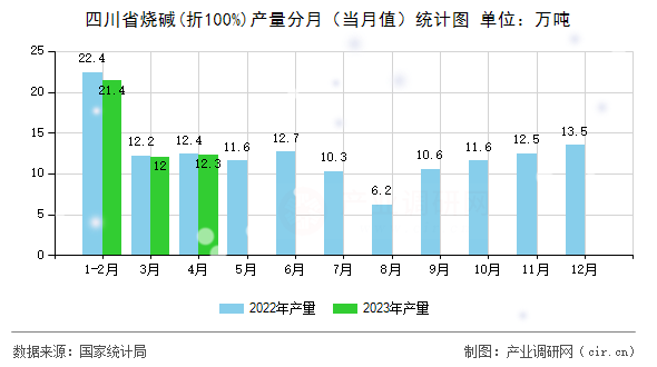四川省燒堿(折100%)產量分月（當月值）統計圖