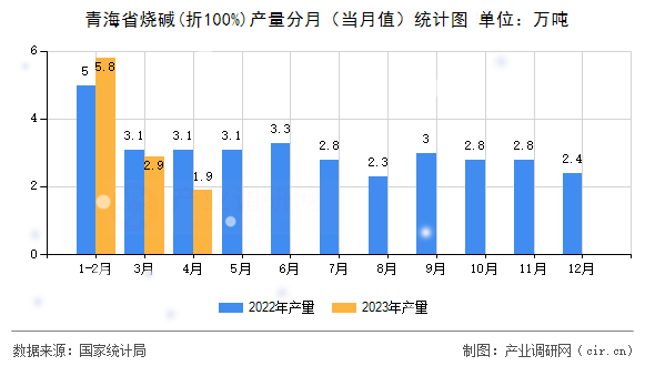 青海省燒堿(折100%)產量分月（當月值）統計圖
