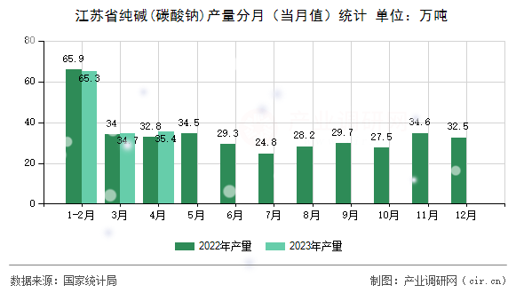 江蘇省純堿(碳酸鈉)產量分月（當月值）統計
