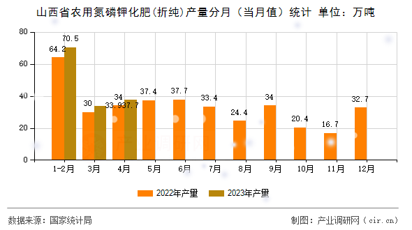 山西省農用氮磷鉀化肥(折純)產量分月（當月值）統計