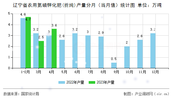 遼寧省農用氮磷鉀化肥(折純)產量分月（當月值）統計圖
