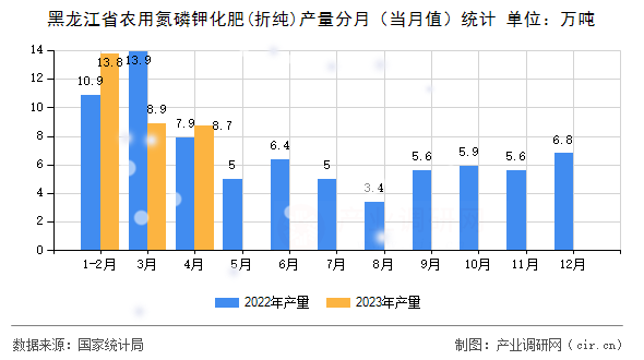 黑龍江省農用氮磷鉀化肥(折純)產量分月（當月值）統計