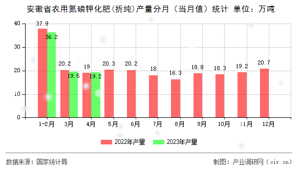 安徽省農用氮磷鉀化肥(折純)產量分月（當月值）統(tǒng)計