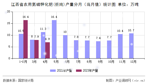 江西省農用氮磷鉀化肥(折純)產量分月（當月值）統計圖