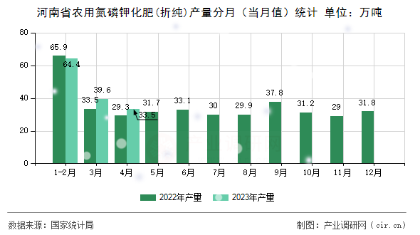 河南省農用氮磷鉀化肥(折純)產量分月（當月值）統計