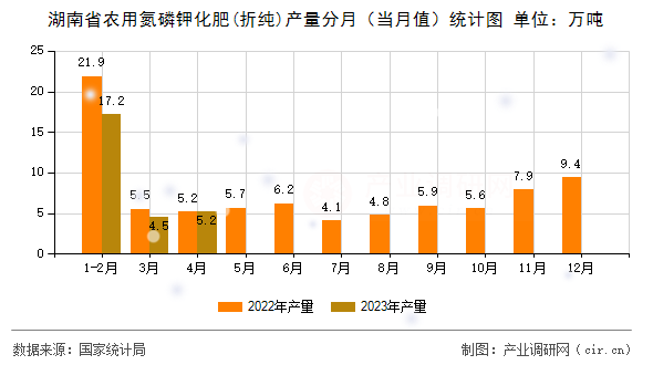 湖南省農用氮磷鉀化肥(折純)產量分月（當月值）統計圖