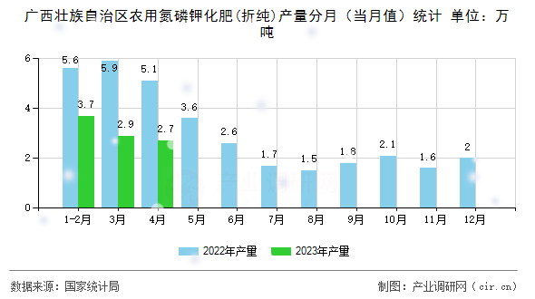 廣西壯族自治區農用氮磷鉀化肥(折純)產量分月（當月值）統計