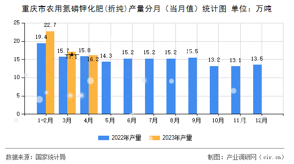 重慶市農用氮磷鉀化肥(折純)產量分月（當月值）統計圖