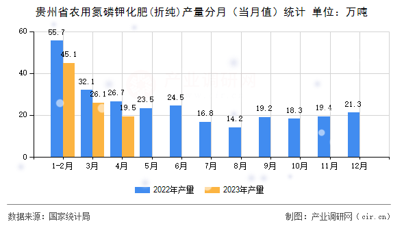 貴州省農用氮磷鉀化肥(折純)產量分月（當月值）統計