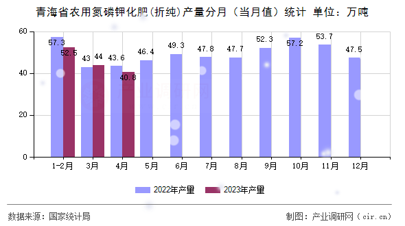 青海省農(nóng)用氮磷鉀化肥(折純)產(chǎn)量分月（當月值）統(tǒng)計