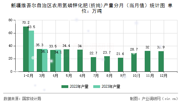 新疆維吾爾自治區農用氮磷鉀化肥(折純)產量分月（當月值）統計圖
