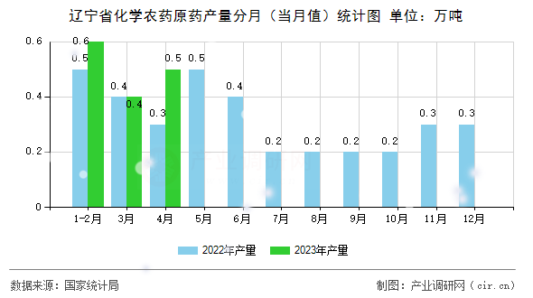 遼寧省化學農(nóng)藥原藥產(chǎn)量分月（當月值）統(tǒng)計圖