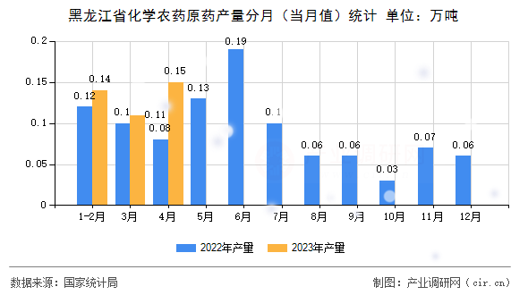 黑龍江省化學(xué)農(nóng)藥原藥產(chǎn)量分月（當(dāng)月值）統(tǒng)計(jì)