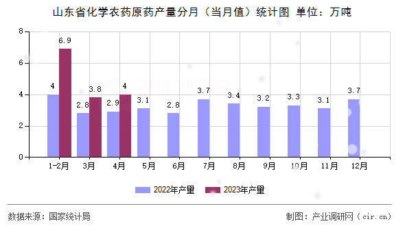 山東省化學農藥原藥產量分月（當月值）統計圖