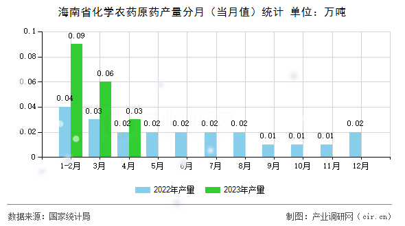 海南省化學農藥原藥產量分月（當月值）統計