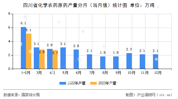 四川省化學農(nóng)藥原藥產(chǎn)量分月（當月值）統(tǒng)計圖