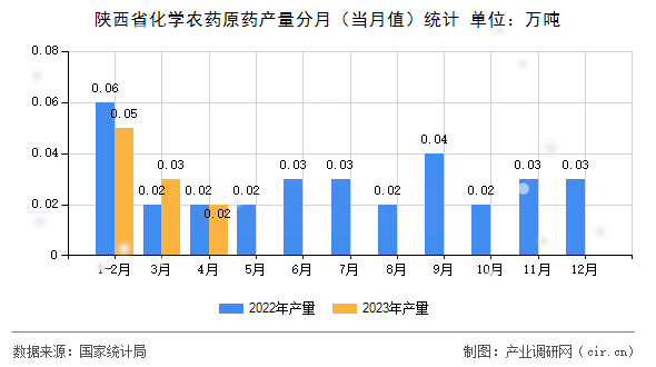 陜西省化學農藥原藥產量分月（當月值）統計