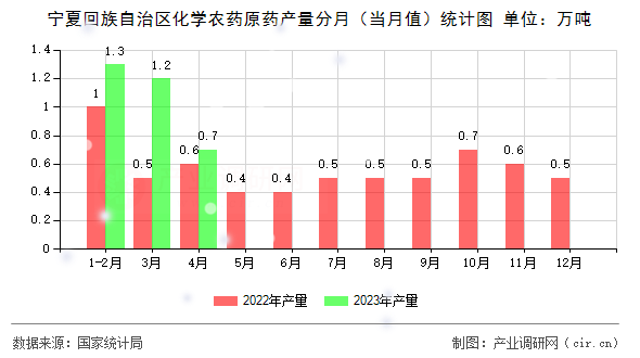 寧夏回族自治區化學農藥原藥產量分月（當月值）統計圖