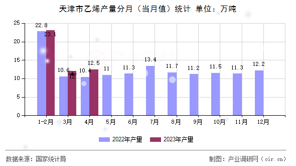 天津市乙烯產(chǎn)量分月（當(dāng)月值）統(tǒng)計(jì)
