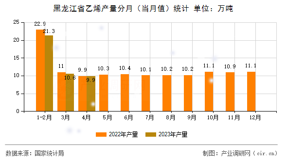 黑龍江省乙烯產量分月（當月值）統計