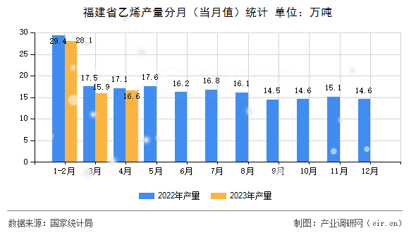 福建省乙烯產量分月（當月值）統計