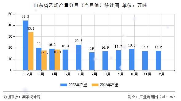 山東省乙烯產量分月（當月值）統計圖