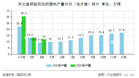 河北省初級形態(tài)的塑料產(chǎn)量分月（當月值）統(tǒng)計
