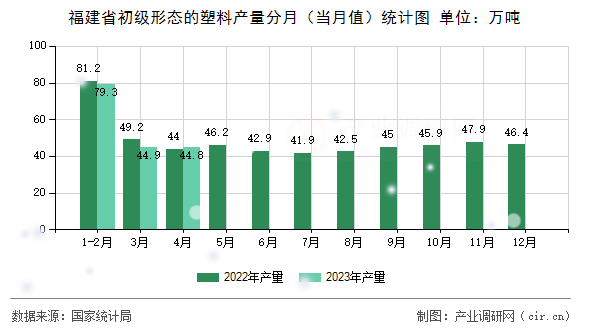 福建省初級形態的塑料產量分月（當月值）統計圖