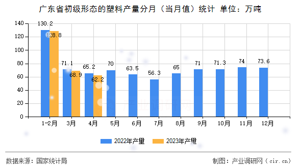 廣東省初級形態(tài)的塑料產(chǎn)量分月（當(dāng)月值）統(tǒng)計(jì)