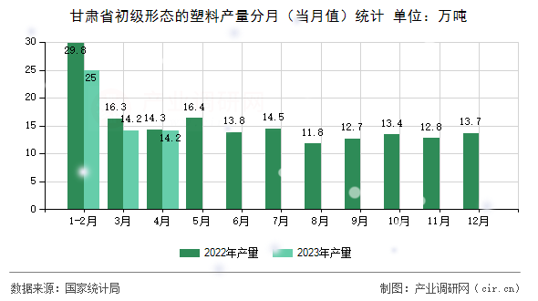 甘肅省初級形態的塑料產量分月（當月值）統計