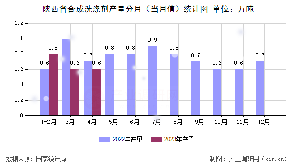 陜西省合成洗滌劑產量分月（當月值）統計圖