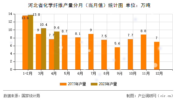 河北省化學纖維產量分月（當月值）統計圖