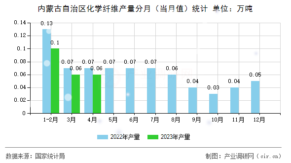 內蒙古自治區化學纖維產量分月（當月值）統計