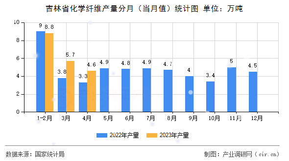 吉林省化學纖維產量分月（當月值）統(tǒng)計圖