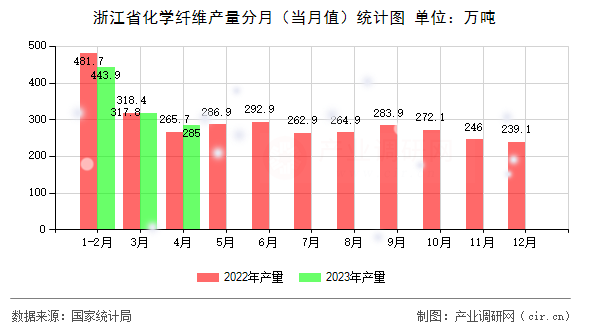 浙江省化學纖維產量分月（當月值）統計圖