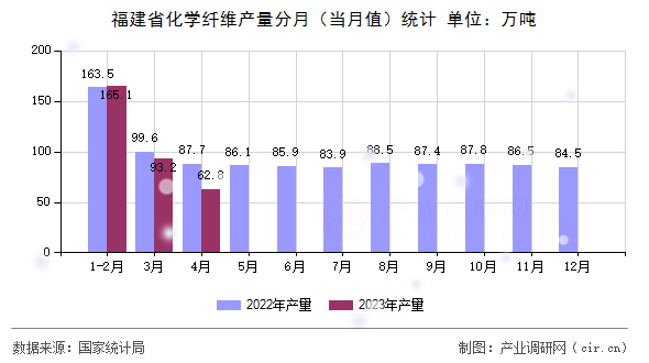 福建省化學纖維產量分月（當月值）統計