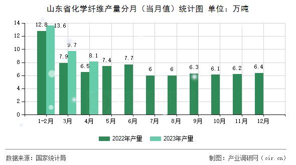 山東省化學纖維產量分月（當月值）統計圖