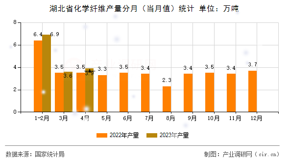 湖北省化學纖維產量分月（當月值）統計