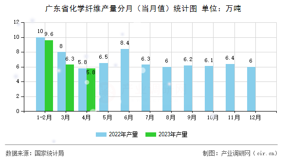廣東省化學纖維產量分月（當月值）統計圖