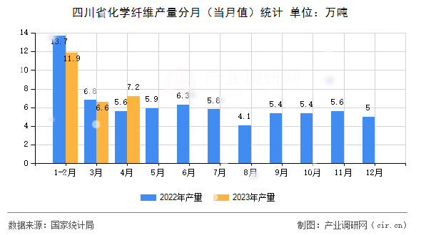 四川省化學纖維產量分月（當月值）統計