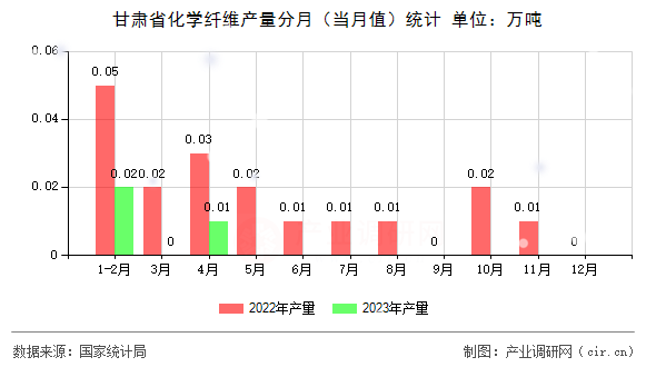 甘肅省化學纖維產量分月（當月值）統計