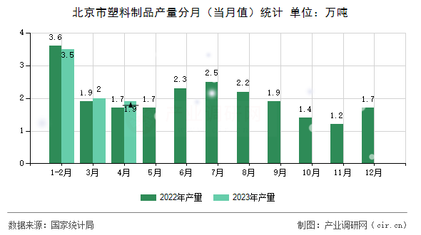 北京市塑料制品產量分月（當月值）統計