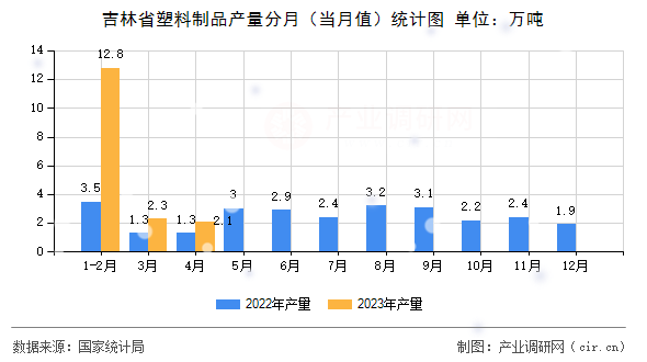 吉林省塑料制品產量分月（當月值）統計圖