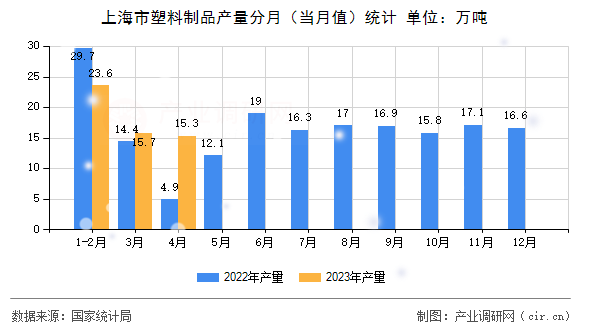 上海市塑料制品產量分月（當月值）統計